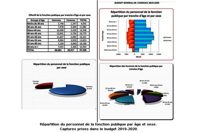 96 % d'agents de la fonction publique ont plus de 30 ans